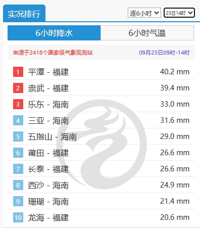 南方暑热反扑，高温卷土重来！台风行程又有新消息？