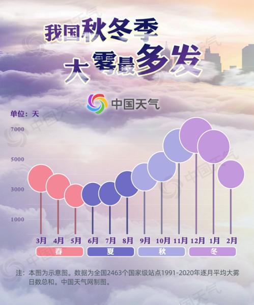 华北黄淮等地现立秋以来最大范围大雾天气 多地能见度不足100米