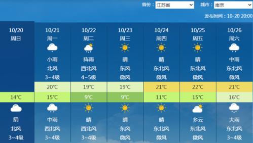 下周天气 | 新一股冷空气来袭，华南也能降温了？台风也有消息？